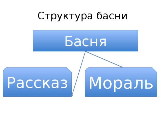 Структура басни Басня Рассказ Мораль 