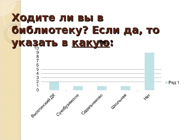 Ходите ли вы в библиотеку? Если да, то указать в  какую :   