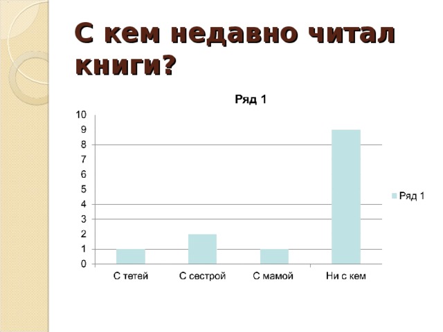 С кем недавно читал книги? 