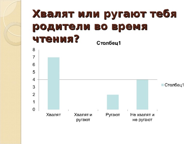 Хвалят или ругают тебя родители во время чтения? 