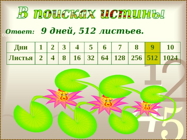 Ответ: 9 дней, 512 листьев.  Дни 1 Листья 2 2 3 4 4 8 5 16 6 32 7 64 8 128 9 256 10 512 1024 