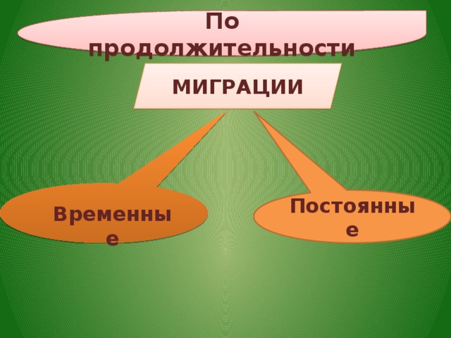 По продолжительности МИГРАЦИИ  Временные Постоянные  