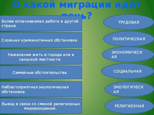 О какой миграции идёт речь? ТРУДОВАЯ Более оплачиваемая работа в другой стране. ПОЛИТИЧЕСКАЯ Сложная криминогенная обстановка. ЭКОНОМИЧЕСКАЯ Нежелание жить в городе или в сельской местности. СОЦИАЛЬНАЯ Семейные обстоятельства. Неблагоприятная экологическая обстановка. ЭКОЛОГИЧЕСКАЯ Выезд в связи со сменой религиозных мировоззрений. РЕЛИГИОЗНАЯ 