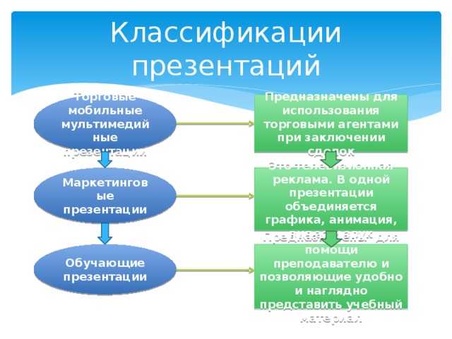 Классификации презентаций Торговые мобильные мультимедийные презентации Предназначены для использования торговыми агентами при заключении сделок Маркетинговые презентации Это телевизионная реклама. В одной презентации объединяется графика, анимация, видео и звук Обучающие презентации Предназначены для помощи преподавателю и позволяющие удобно и наглядно представить учебный материал 