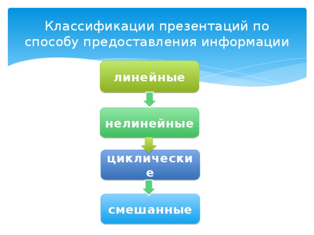 Классификации презентаций по способу предоставления информации линейные нелинейные циклические смешанные 
