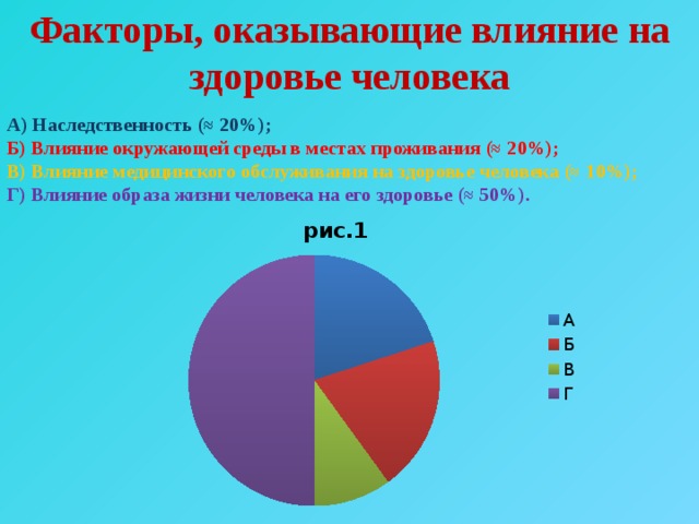 Факторы, оказывающие влияние на здоровье человека А) Наследственность (≈ 20%); Б) Влияние окружающей среды в местах проживания (≈ 20%); В) Влияние медицинского обслуживания на здоровье человека (≈ 10%); Г) Влияние образа жизни человека на его здоровье (≈ 50%). 
