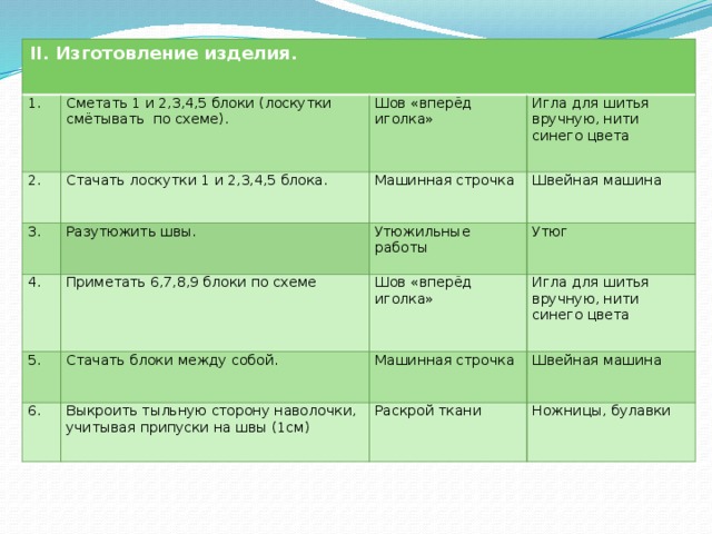 II. Изготовление изделия.  1. Сметать 1 и 2,3,4,5 блоки (лоскутки смётывать по схеме). 2. Шов «вперёд иголка» Стачать лоскутки 1 и 2,3,4,5 блока. 3. Игла для шитья вручную, нити синего цвета Машинная строчка Разутюжить швы. 4. Приметать 6,7,8,9 блоки по схеме Швейная машина Утюжильные работы 5. 6. Стачать блоки между собой. Утюг Шов «вперёд иголка» Игла для шитья вручную, нити синего цвета Машинная строчка Выкроить тыльную сторону наволочки, учитывая припуски на швы (1см) Швейная машина Раскрой ткани Ножницы, булавки 