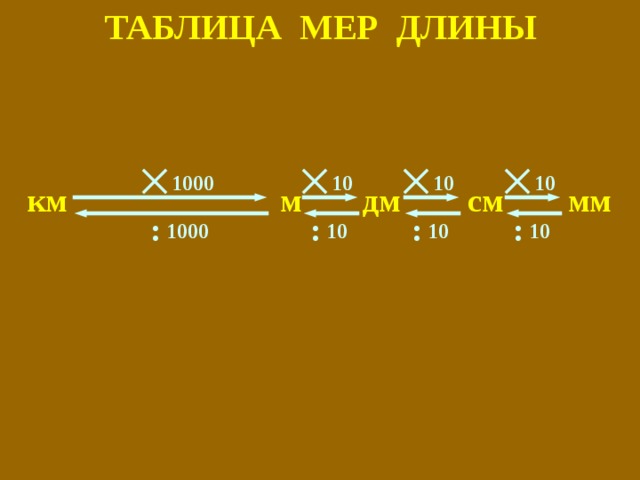 ТАБЛИЦА МЕР ДЛИНЫ 1000 10 10 10 дм км см мм м : : : : 10 10 1000 10 