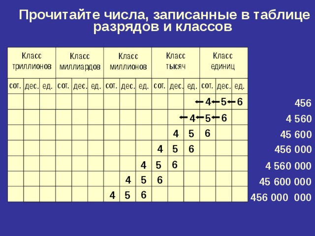  Прочитайте числа, записанные в таблице разрядов и классов Класс тысяч Класс единиц Класс триллионов Класс миллиардов Класс миллионов сот. сот. сот. сот. сот. дес. ед. дес. ед. дес. ед. дес. ед. дес. ед. 6 5 4 456 6 5 4 4  56 0 6 5 4 45  6 00 6 5 4 456 000 6 5 4 4  56 0 000 6 5 4 45  6 00 000 6 5 4 456 000 000 