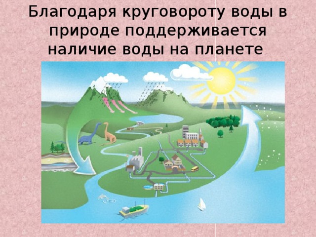 Благодаря круговороту воды в природе поддерживается наличие воды на планете 