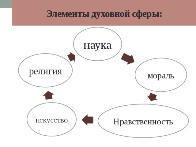 Элементы духовной сферы: наука религия мораль искусство Нравственность 