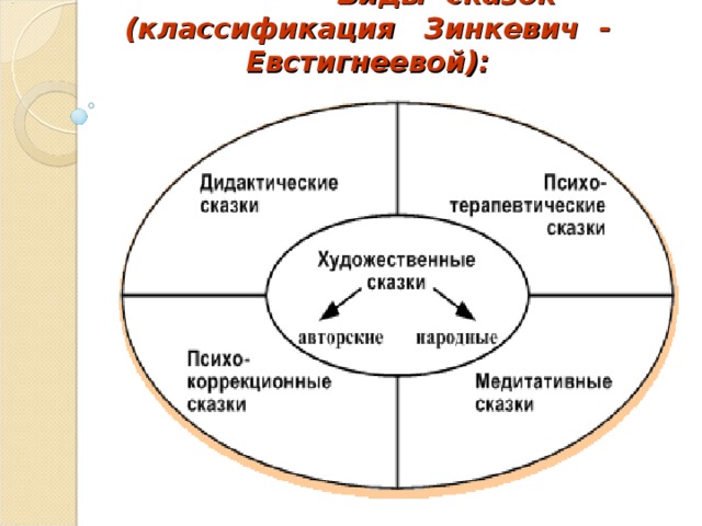  Виды сказок  (классификация Зинкевич - Евстигнеевой): 