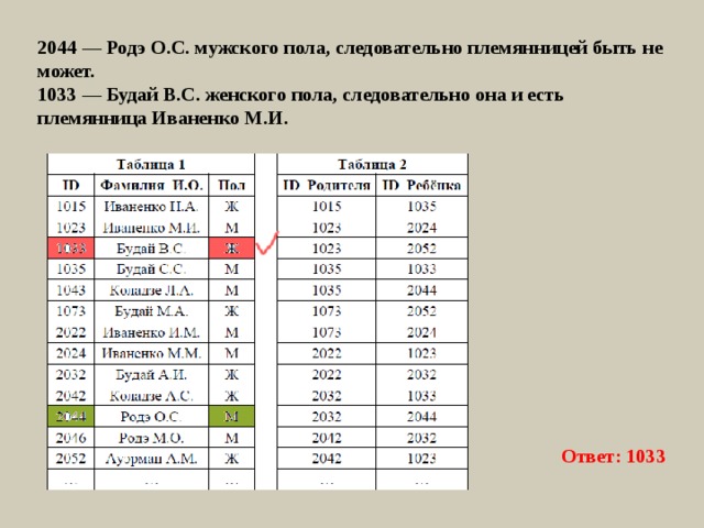 2044 — Родэ О.С. мужского пола, следовательно племянницей быть не может. 1033 — Будай В.С. женского пола, следовательно она и есть племянница Иваненко М.И. Ответ: 1033 