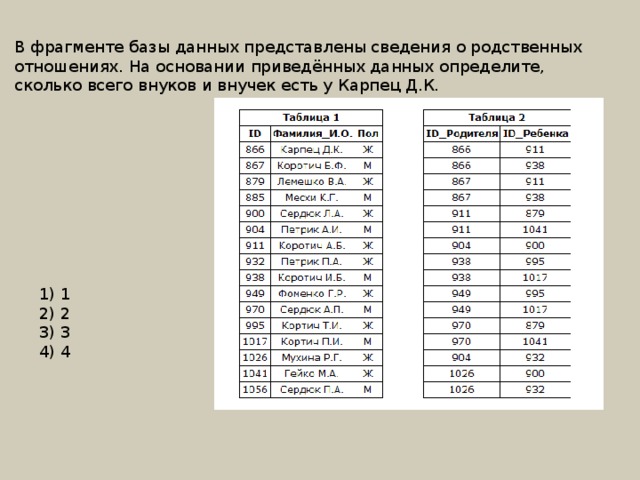 В фрагменте базы данных представлены сведения о родственных отношениях. На основании приведённых данных определите, сколько всего внуков и внучек есть у Карпец Д.К. 1) 1 2) 2 3) 3 4) 4 