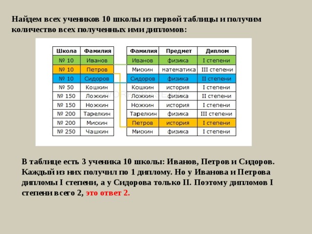 Найдем всех учеников 10 школы из первой таблицы и получим количество всех полученных ими дипломов: В таблице есть 3 ученика 10 школы: Иванов, Петров и Сидоров. Каждый из них получил по 1 диплому. Но у Иванова и Петрова дипломы I степени, а у Сидорова только II. Поэтому дипломов I степени всего 2, это ответ 2. 