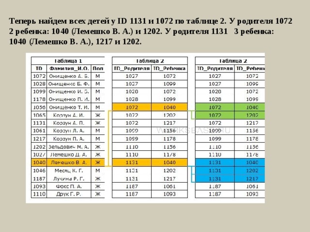 Теперь найдем всех детей у ID 1131 и 1072 по таблице 2. У родителя 1072 2 ребенка: 1040 (Лемешко В. А.) и 1202. У родителя 1131 3 ребенка: 1040 (Лемешко В. А.), 1217 и 1202. 