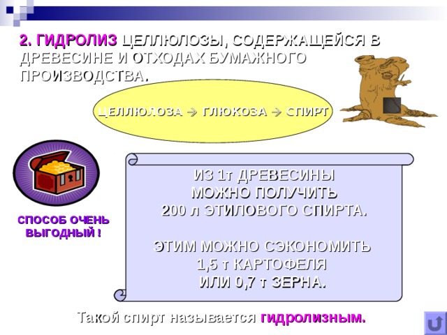 2. ГИДРОЛИЗ ЦЕЛЛЮЛОЗЫ, СОДЕРЖАЩЕЙСЯ В ДРЕВЕСИНЕ И ОТХОДАХ БУМАЖНОГО ПРОИЗВОДСТВА. ЦЕЛЛЮЛОЗА  ГЛЮКОЗА   СПИРТ ИЗ 1т ДРЕВЕСИНЫ  МОЖНО ПОЛУЧИТЬ 200 л ЭТИЛОВОГО СПИРТА.  ЭТИМ МОЖНО СЭКОНОМИТЬ 1,5 т КАРТОФЕЛЯ ИЛИ 0,7 т ЗЕРНА.  СПОСОБ ОЧЕНЬ ВЫГОДНЫЙ ! Такой  спирт называется гидролизным. 