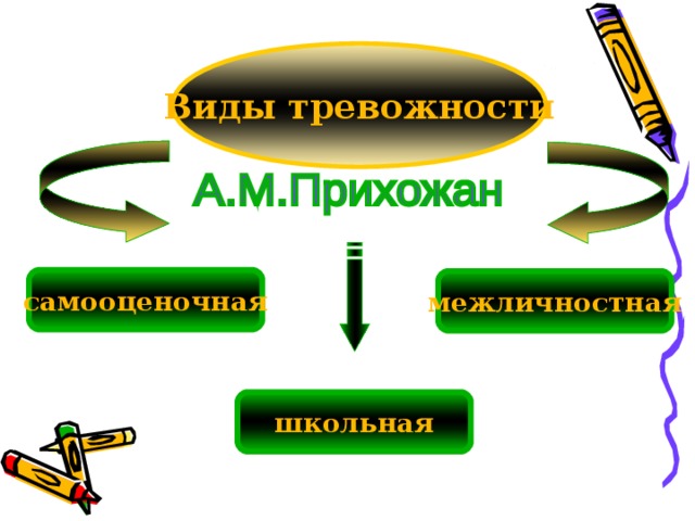 Виды тревожности самооценочная межличностная школьная 