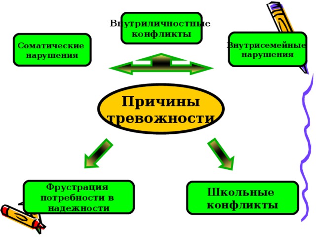 Внутриличностные конфликты Внутрисемейные нарушения Соматические нарушения Причины тревожности Фрустрация потребности в надежности Школьные конфликты 
