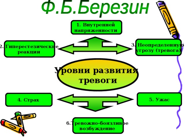 1. Внутренней напряженности  3. Неопределенную угрозу  (тревога) 2. Гиперестезические реакции Уровни развития тревоги 5. Ужас 4. Страх 6.Тревожно-боязливое возбуждение 