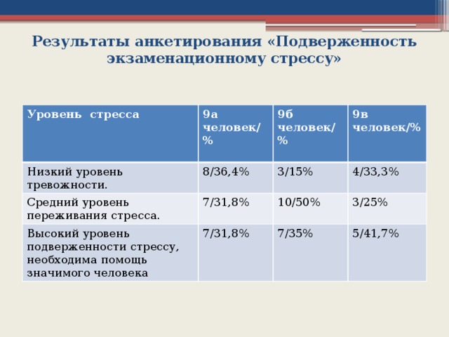 Результаты анкетирования «Подверженность экзаменационному стрессу» Уровень стресса 9а человек/% Низкий уровень тревожности.  8/36,4% Средний уровень переживания стресса. 9б человек/% Высокий уровень подверженности стрессу, необходима помощь значимого человека 7/31,8% 3/15% 9в человек/%  4/33,3% 7/31,8% 10/50% 3/25% 7/35% 5/41,7%