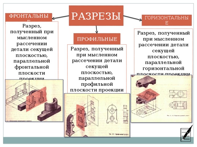 РАЗРЕЗЫ ФРОНТАЛЬНЫЕ ГОРИЗОНТАЛЬНЫЕ Разрез, полученный при мысленном рассечении детали секущей плоскостью, параллельной фронтальной плоскости проекции Разрез, полученный при мысленном рассечении детали секущей плоскостью, параллельной горизонтальной плоскости проекции ПРОФИЛЬНЫЕ Разрез, полученный при мысленном рассечении детали секущей плоскостью, параллельной профильной плоскости проекции 