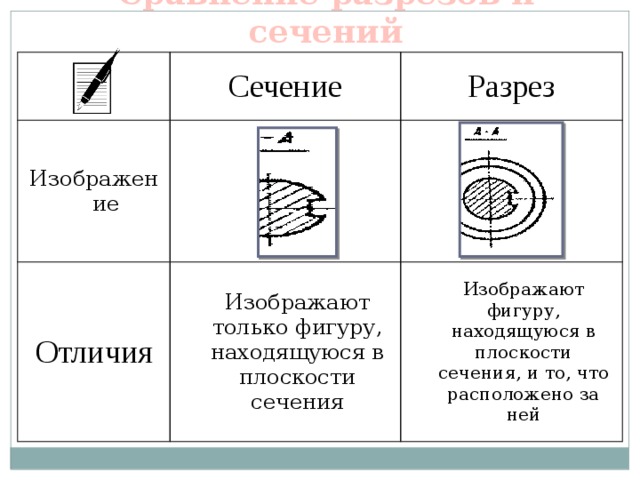 Сравнение разрезов и сечений Сечение Изображение Разрез Отличия Изображают только фигуру, находящуюся в плоскости сечения Изображают фигуру, находящуюся в плоскости сечения, и то, что расположено за ней 