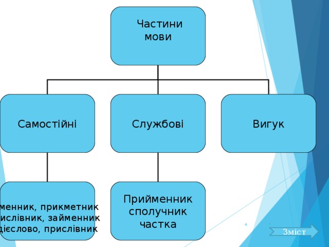  Частини мови Самостійні Службові Вигук Іменник, прикметник числівник, займенник дієслово, прислівник Прийменник сполучник частка  Зміст 