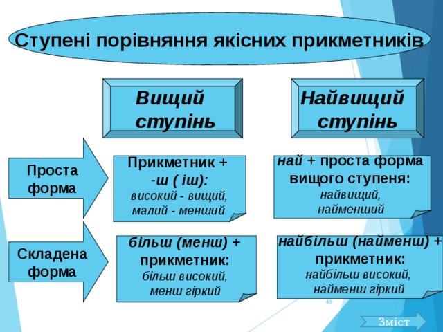 Ступені порівняння якісних прикметників Вищий  ступінь Найвищий ступінь Проста форма Прикметник + -ш ( іш):  високий - вищий, малий - менший  най + проста форма вищого ступеня: найвищий, найменший  Складена форма більш (менш) + прикметник:  більш високий, менш гіркий  найбільш (найменш) +  прикметник:  найбільш високий, найменш гіркий   Зміст 