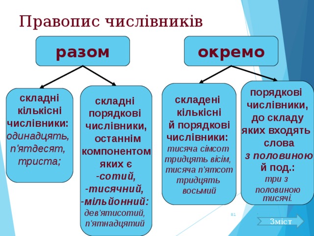 Правопис числівників разом окремо  порядкові числівники,  до складу яких входять  слова  з половиною  й под.:  три з половиною  тисячі.  складені кількісні  й порядкові числівники:  тисяча сімсот тридцять вісім, тисяча п'ятсот  тридцять восьмий складні порядкові числівники,  останнім  компонентом яких є  -сотий, -тисячний, -мільйонний:  дев'ятисотий, п'ятнадцятий   складні кількісні числівники:  одинадцять, п'ятдесят, триста;   Зміст 