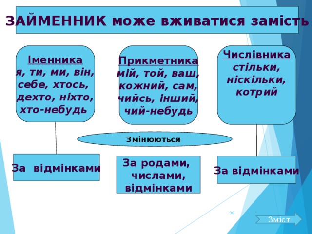 ЗАЙМЕННИК може вживатися замість Іменника я,  ти, ми, він, себе, хтось, дехто, ніхто, хто-небудь     Прикметника мій, той, ваш, кожний, сам, чийсь, інший, чий-небудь    Числівника стільки, ніскільки, котрий   Змінюються За відмінками За родами, числами, відмінками За відмінками  Зміст 