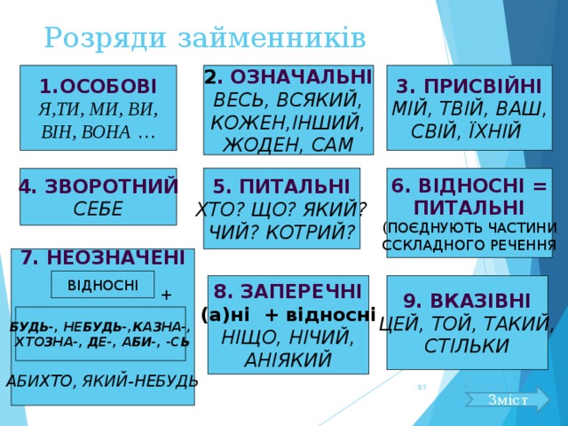 Розряди займенників ОСОБОВІ 3. ПРИСВІЙНІ 2 . ОЗНАЧАЛЬНІ ВЕСЬ, ВСЯКИЙ,  КОЖЕН,ІНШИЙ, ЖОДЕН, САМ Я,ТИ, МИ, ВИ, ВІН, ВОНА … МІЙ, ТВІЙ, ВАШ, СВІЙ, ЇХНІЙ  5. ПИТАЛЬНІ 4. ЗВОРОТНИЙ 6. ВІДНОСНІ = ПИТАЛЬНІ СЕБЕ ХТО? ЩО? ЯКИЙ? ЧИЙ? КОТРИЙ? (ПОЄДНУЮТЬ ЧАСТИНИ ССКЛАДНОГО РЕЧЕННЯ 7. НЕОЗНАЧЕНІ  + АБИХТО, ЯКИЙ-НЕБУДЬ  ВІДНОСНІ 8. ЗАПЕРЕЧНІ 9. ВКАЗІВНІ (а)ні + відносні НІЩО, НІЧИЙ, АНІЯКИЙ ЦЕЙ, ТОЙ, ТАКИЙ, СТІЛЬКИ БУДЬ-, НЕБУДЬ-,КАЗНА-,  ХТОЗНА-, ДЕ-, АБИ-, -СЬ 96 Зміст 