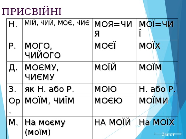 ПРИСВІЙНІ Н. МІЙ, ЧИЙ, МОЄ, ЧИЄ Р. МОЯ=ЧИЯ МОГО, ЧИЙОГО Д. МОЄЇ МОЇ=ЧИЇ З. МОЄМУ, ЧИЄМУ як Н. або Р. МОЇЙ Ор. МОЇХ М. МОЇМ, ЧИЇМ МОЇМ МОЮ Н. або Р. МОЄЮ На моєму (моїм) На чиєму (чиїм) МОЇМИ НА МОЇЙ На МОЇХ  Зміст 