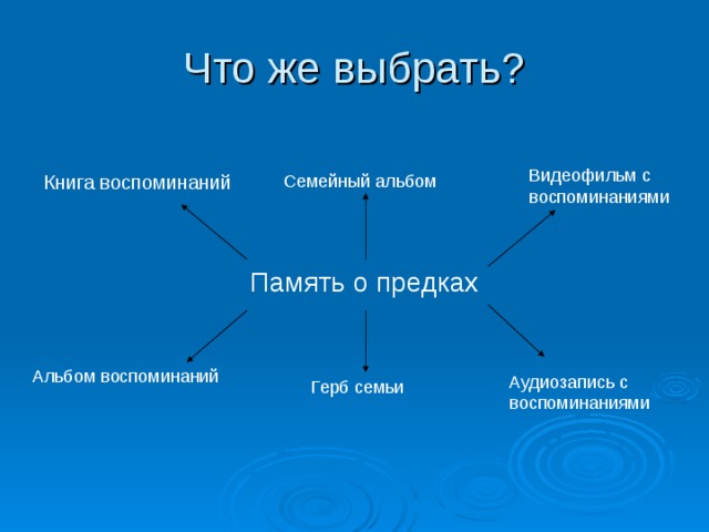 Видеофильм с воспоминаниями Книга воспоминаний Семейный альбом Память о предках Альбом воспоминаний Аудиозапись с воспоминаниями Герб семьи 