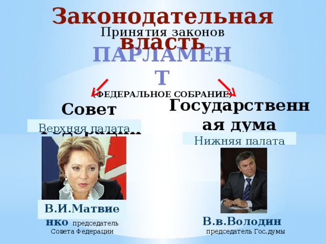 Законодательная власть Принятия законов ПАРЛАМЕНТ  (Федеральное собрание) Государственная дума Совет Федерации Верхняя палата Нижняя палата В.И.Матвиенко председатель Совета Федерации В.в.Володин председатель Гос.думы 
