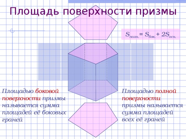 Площадь поверхности призмы S полн. = S бок. + 2 S осн. Площадью боковой поверхности призмы называется сумма площадей её боковых граней Площадью полной поверхности призмы называется сумма площадей всех её граней 