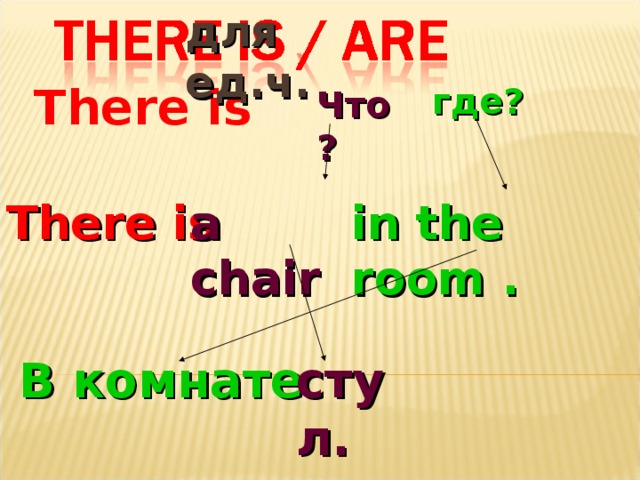 для ед.ч. There is где? Что? There is a chair in the room . В комнате стул. 