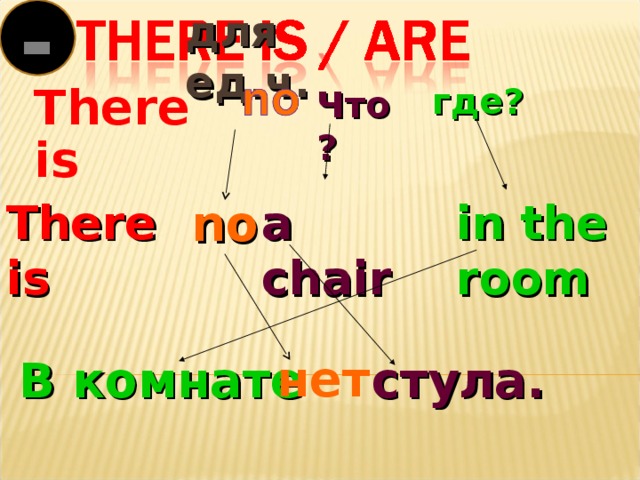 для ед.ч. - There is где? Что? There is in the room a chair no нет стул a . В комнате 