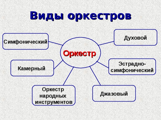 Виды оркестров Духовой Симфонический Оркестр Эстрадно- симфонический Камерный Джазовый Оркестр народных инструментов 