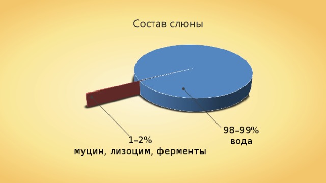 98–99% вода 1–2% муцин, лизоцим, ферменты 