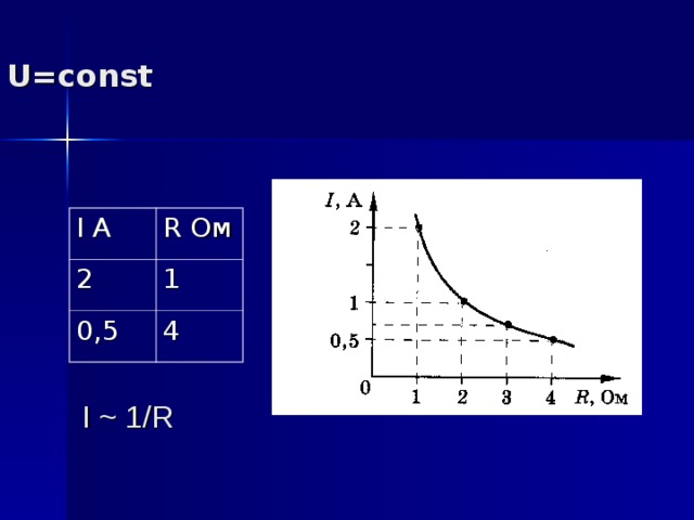 U=const    I A R O м 2 1 0,5 4 I ~ 1/R 
