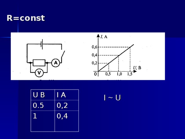 R=const   U В 0.5 I А 1 0,2 0,4 I ~ U 