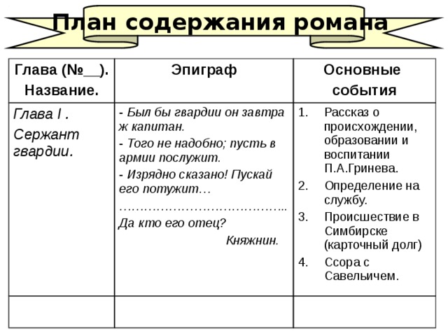 План содержания романа Глава (№__). Название. Эпиграф Глава I . Сержант гвардии. Основные события  Был бы гвардии он завтра ж капитан.  Того не надобно; пусть в армии послужит.  Изрядно сказано! Пускай его потужит… ………………………………… .. Да кто его отец?  Княжнин. Рассказ о происхождении, образовании и воспитании П.А.Гринева. Определение на службу. Происшествие в Симбирске (карточный долг) Ссора с Савельичем. 