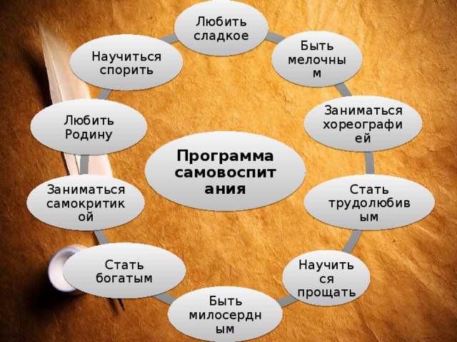 Любить сладкое Быть мелочным Научиться спорить Заниматься хореографией Любить Родину Программа самовоспитания Стать трудолюбивым Заниматься самокритикой Стать богатым Научиться прощать Быть милосердным 
