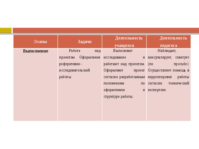 Этапы Задачи Выполнение Работа над проектом. Оформление реферативно-исследовательской работы. Деятельность учащихся Деятельность педагога Выполняют исследование и работают над проектом. Оформляют проект согласно разработанным положениям по оформлению и структуре работы. Наблюдает, консультирует, советует (по просьбе). Осуществляет помощь в корректировке работы согласно технической экспертизе. 