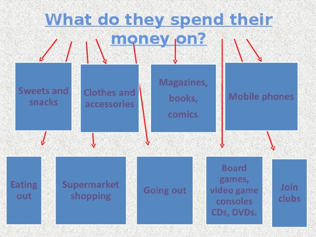 What do they spend their money on? 