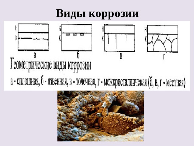 Виды коррозии 