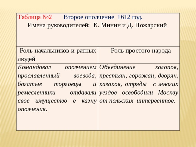 Таблица №2 Второе ополчение 1612 год. Имена руководителей: К. Минин и Д. Пожарский  Роль начальников и ратных людей  Роль простого народа Командовал ополчением прославленный воевода, богатые торговцы и ремесленники отдавали свое имущество в казну ополчения. Объединение холопов, крестьян, горожан, дворян, казаков, отряды с многих уездов освободили Москву от польских интервентов.