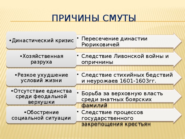 Причины смуты • Династический кризис Пересечение династии Рюриковичей Пересечение династии Рюриковичей Следствие Ливонской войны и опричнины Следствие Ливонской войны и опричнины • Хозяйственная разруха Следствие стихийных бедствий и неурожаев 1601-1603гг. Следствие стихийных бедствий и неурожаев 1601-1603гг. • Резкое ухудшение условий жизни Борьба за верховную власть среди знатных боярских фамилий Борьба за верховную власть среди знатных боярских фамилий • Отсутствие единства среди феодальной верхушки Следствие процессов государственного закрепощения крестьян Следствие процессов государственного закрепощения крестьян • Обострение социальной ситуации