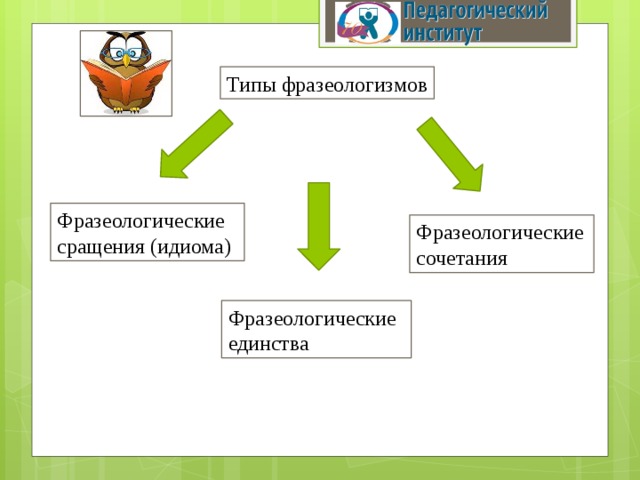 Типы фразеологизмов Фразеологические сращения (идиома) Фразеологические сочетания Фразеологические единства 